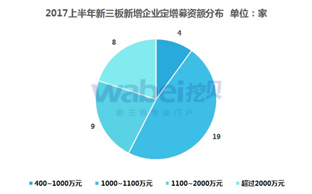 新三板報告  2017上半年新三板新增企業(yè)數(shù)據(jù)發(fā)布