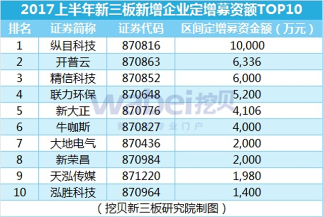 新三板報告  2017上半年新三板新增企業(yè)數(shù)據(jù)發(fā)布