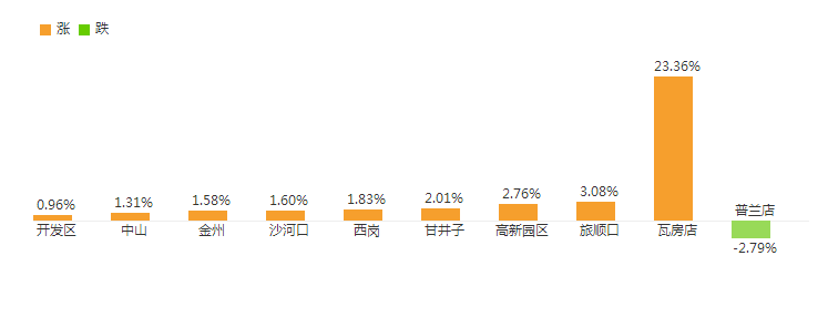 大連房價