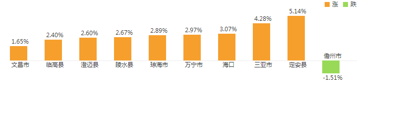 海南房價