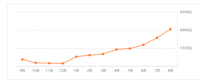 2017信陽房價最新消息：信陽房價是多少？