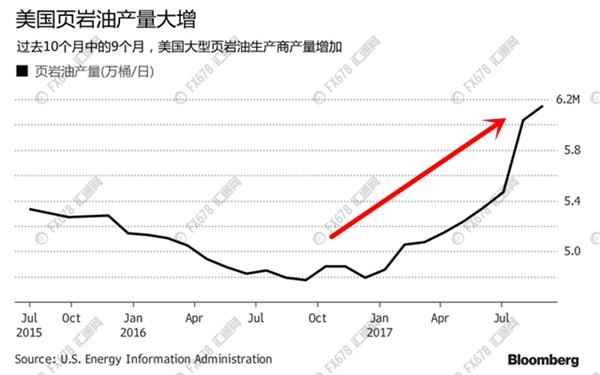 頁巖油產量注定還要刷新紀錄，OPEC此刻欲哭無淚 