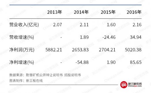 新三板最新消息 耐普礦機IPO申請被否，新三板首