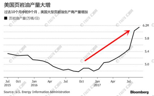 OPEC的兩個最大產油國承諾將加強減產，以支撐油價。匯通網此前報道，沙特據悉將減少各大市場9月原油供應。