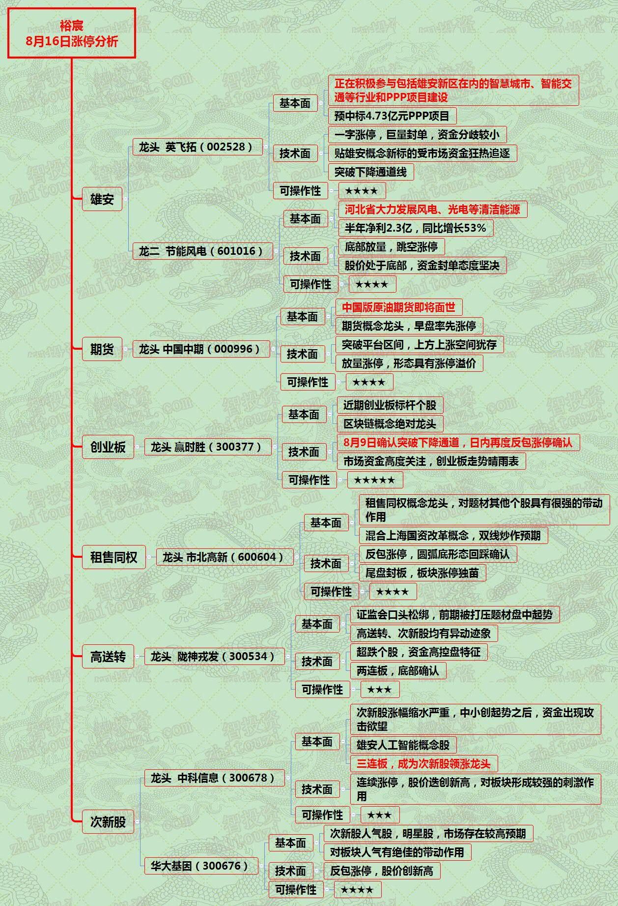漲停分析資料圖