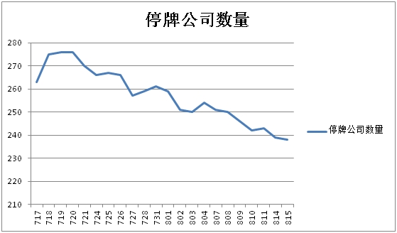 <strong>7月15日至8月15日各交易日停牌公司數(shù)量</strong>