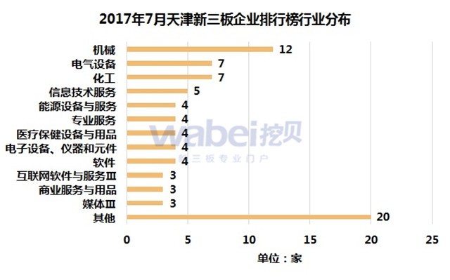 新三板報告 2017年7月天津新三板企業市值排行榜發布