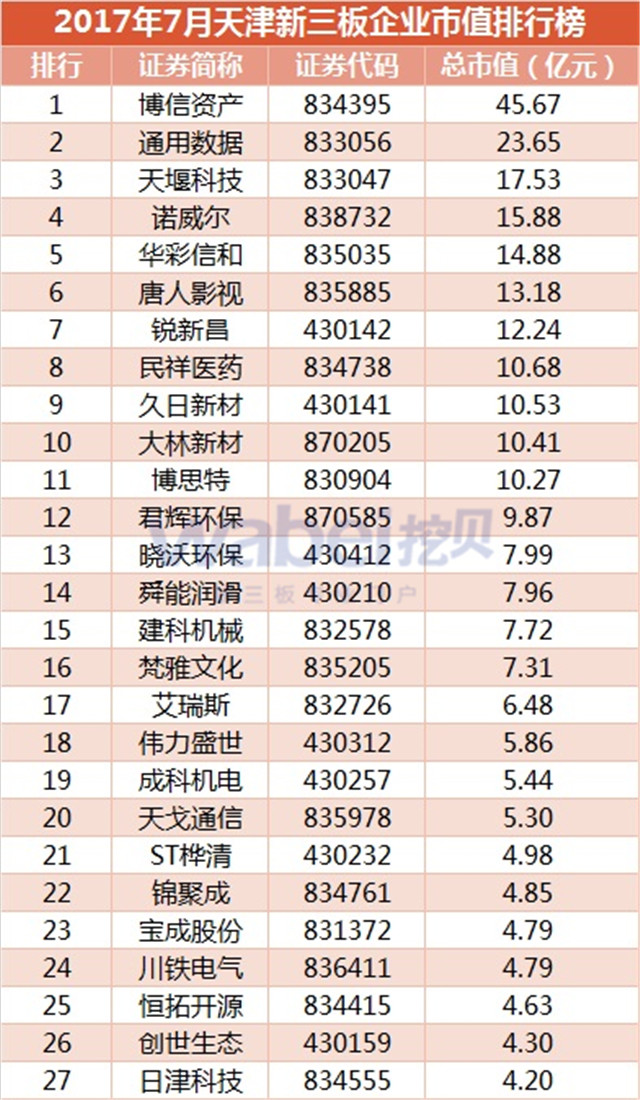 新三板報告 2017年7月天津新三板企業市值排行榜發布