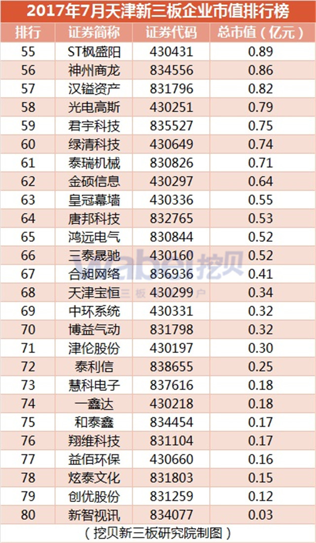 新三板報告 2017年7月天津新三板企業市值排行榜發布