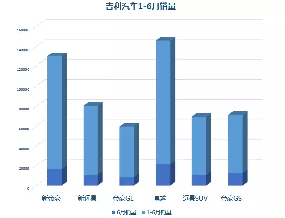 吉利汽車發(fā)布2017上半年財(cái)報(bào) 凈利潤增128%