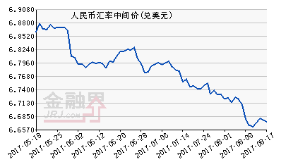 人民幣中間價上漲70個點 雙向波動關注美元指數表現 