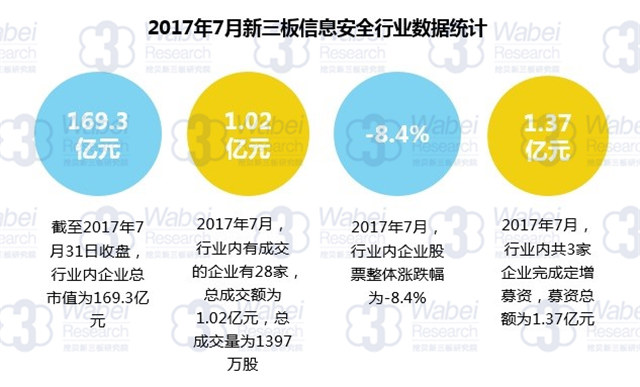 新三板報告 2017年7月新三板信息安全行業(yè)數(shù)據(jù)報告發(fā)布