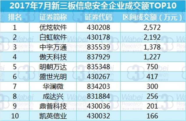 新三板報告 2017年7月新三板信息安全行業數據報告發布