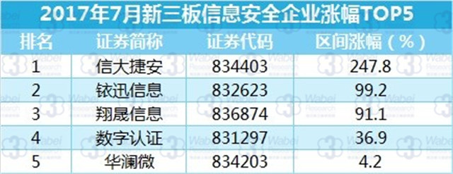 新三板報告 2017年7月新三板信息安全行業數據報告發布