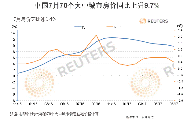 中國70個大中城市房價同比與環比走勢圖