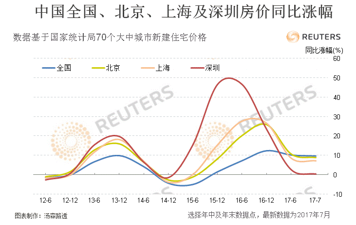 中國全國、北京、上海及深圳房價走勢圖
