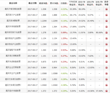 嘉實基金公司：基金種類系列篇（一）