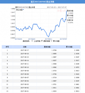 嘉實(shí)300基金凈值及投資策略