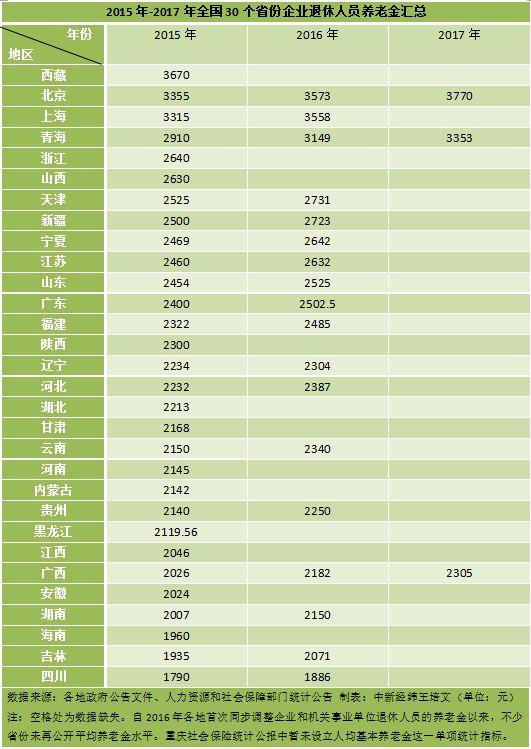 31省份養老金調整方案出爐 北京上海等月均超3000元