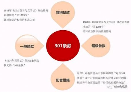 美正式對中國發起301調查，來龍去脈是這樣！