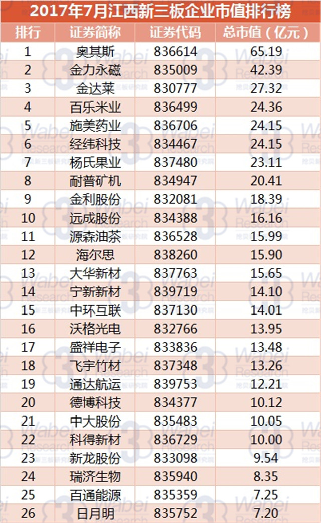 新三板報告 2017年7月江西新三板企業市值排行榜發布