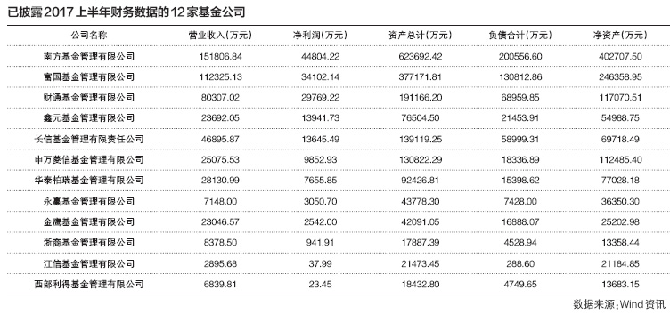 基金業績排行
