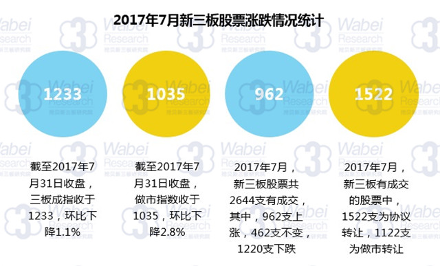 新三板報告  2017年7月新三板股票漲幅TOP100發布
