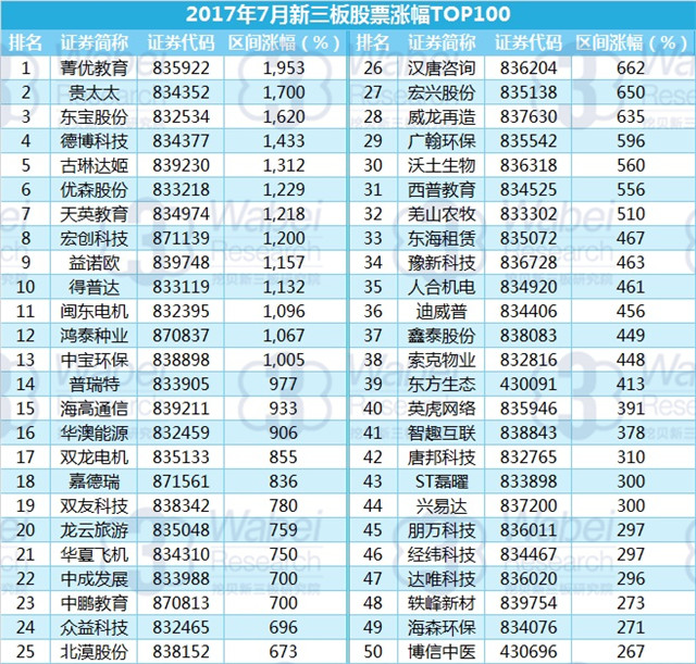 新三板報告  2017年7月新三板股票漲幅TOP100發布