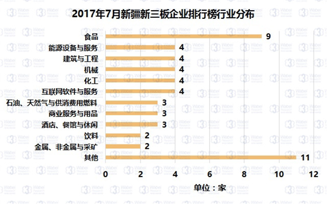 新三板報(bào)告  2017年7月新疆新三板企業(yè)市值排行榜發(fā)布