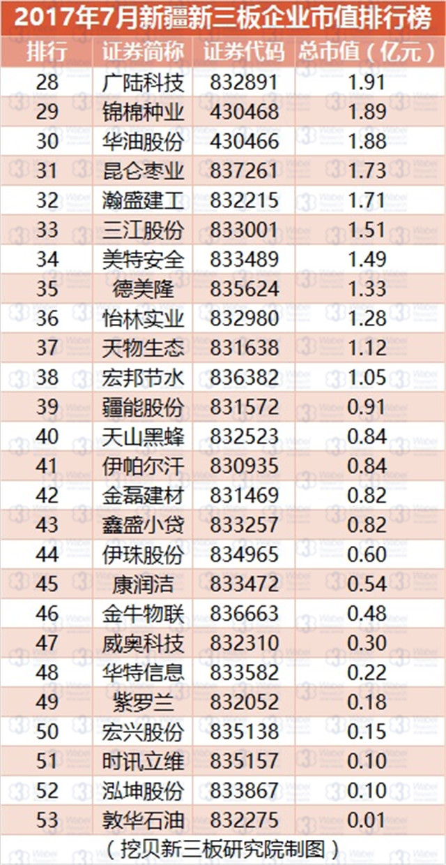 新三板報(bào)告  2017年7月新疆新三板企業(yè)市值排行榜發(fā)布