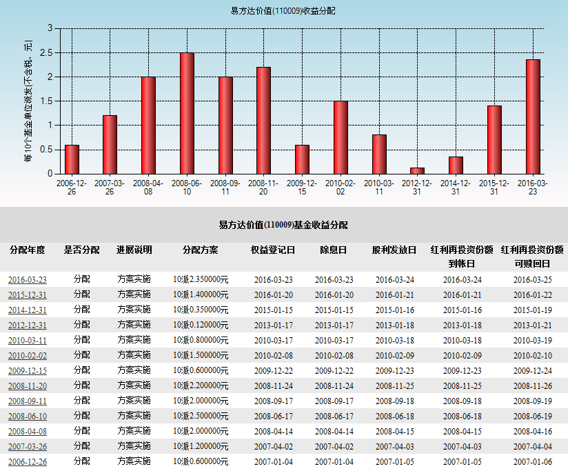 易方達基金