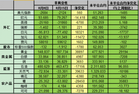 本周期貨市場頭寸報告出爐啦！