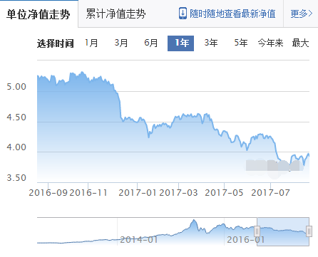 中郵戰(zhàn)略新興產(chǎn)業(yè)混合基金