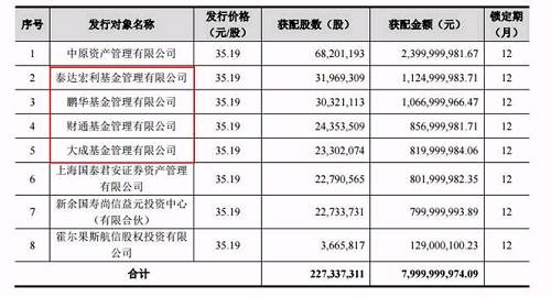 值得注意的是，在23家申報機構中，共有鵬華、財通、泰達紅利、大成、九泰、紅土創新等12家公募基金公司參與。從公告披露的細節看，順豐控股的定增項目深受機構“青睞”，甚至還出現了銀行理財資金的身影。