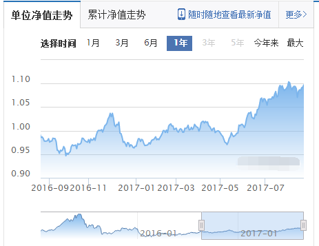 天弘滬深300指數(shù)