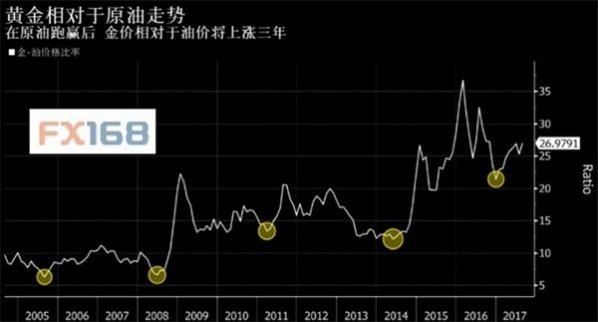 “金貴油賤”時代開啟！