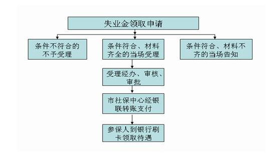 失業保險