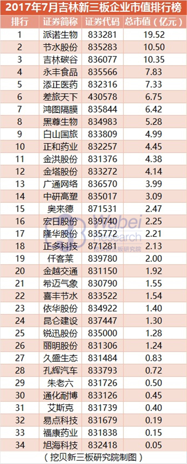 新三板報告 2017年7月吉林新三板企業市值排行榜發布