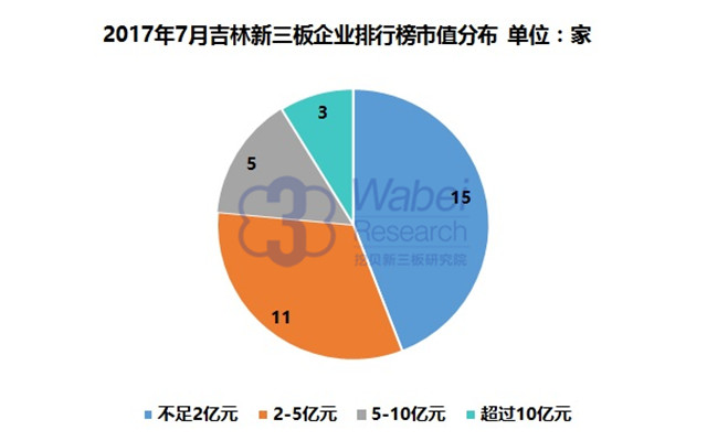 新三板報告 2017年7月吉林新三板企業市值排行榜發布