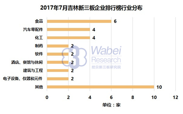 新三板報告 2017年7月吉林新三板企業市值排行榜發布