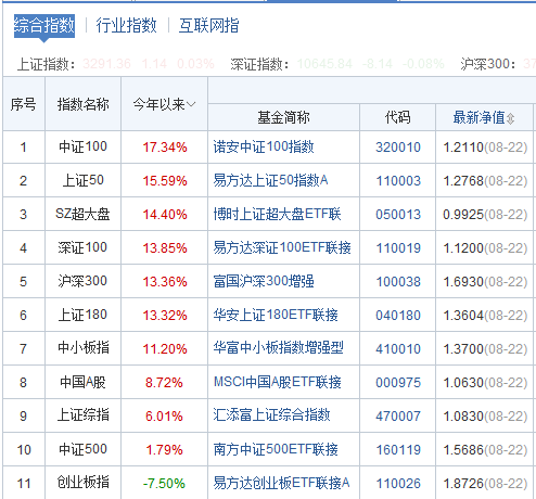 指數基金：2017南方大數據100A基金行情
