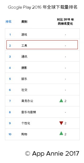 創業資訊：互聯網出海紅利依舊，App鴻運當頭