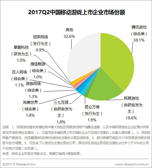創業資訊：中國網游市場達595.2億，移動游戲騰訊居首