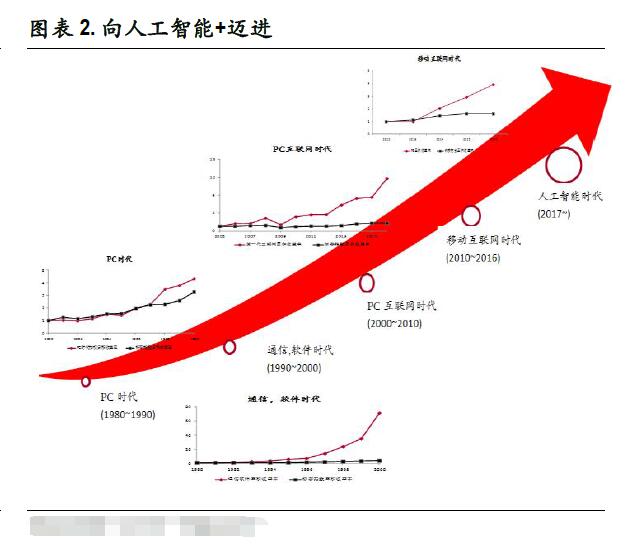 人工智能是未來(lái)20年最大風(fēng)口