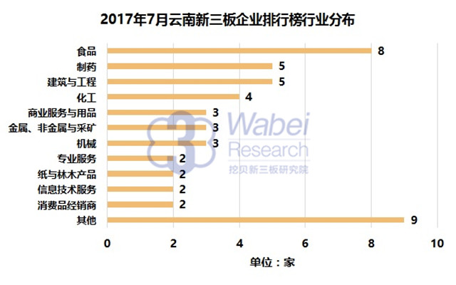 新三板報告 2017年7月云南新三板企業市值排行榜發布