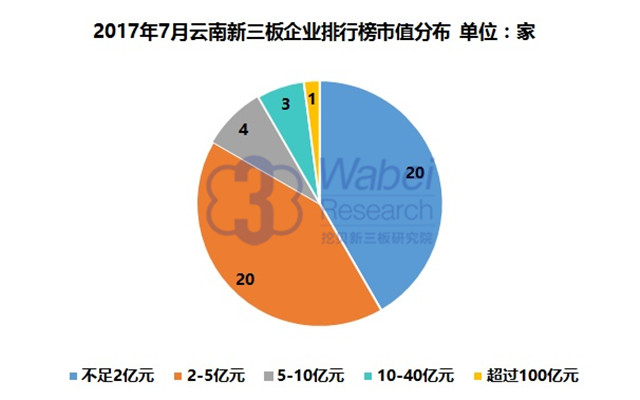 新三板報告 2017年7月云南新三板企業市值排行榜發布