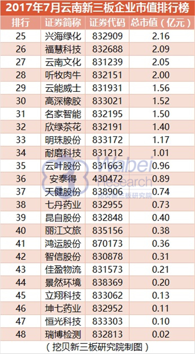 新三板報告 2017年7月云南新三板企業市值排行榜發布
