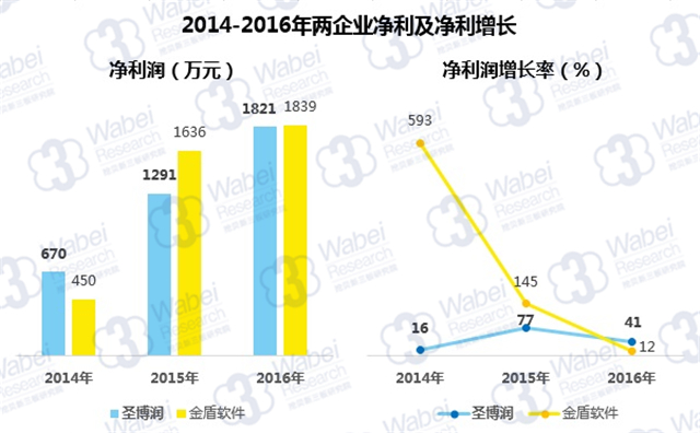 2014-2016年兩企業凈利及凈利增長