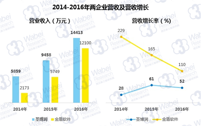 2014-2016年兩企業營收及營收增長