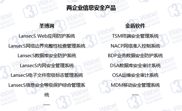 兩企業信息安全產品